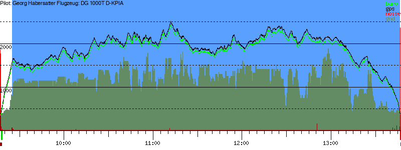 Barometer